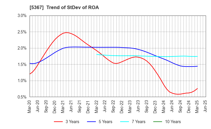 5367 NIKKATO CORPORATION: Trend of StDev of ROA