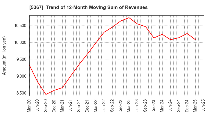 5367 NIKKATO CORPORATION: Trend of 12-Month Moving Sum of Revenues