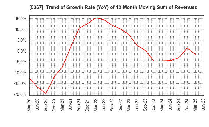 5367 NIKKATO CORPORATION: Trend of Growth Rate (YoY) of 12-Month Moving Sum of Revenues