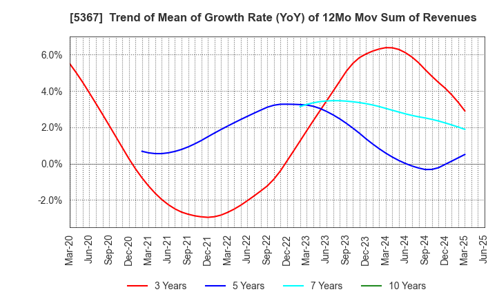 5367 NIKKATO CORPORATION: Trend of Mean of Growth Rate (YoY) of 12Mo Mov Sum of Revenues
