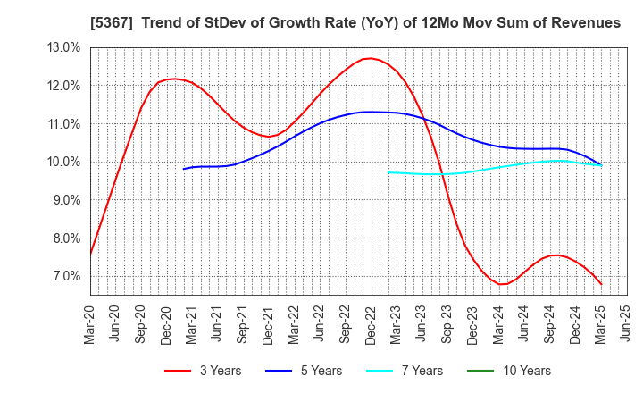 5367 NIKKATO CORPORATION: Trend of StDev of Growth Rate (YoY) of 12Mo Mov Sum of Revenues