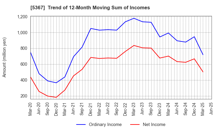 5367 NIKKATO CORPORATION: Trend of 12-Month Moving Sum of Incomes