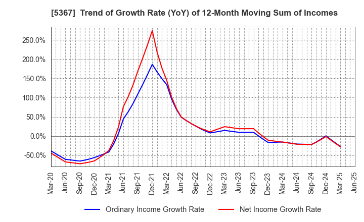 5367 NIKKATO CORPORATION: Trend of Growth Rate (YoY) of 12-Month Moving Sum of Incomes
