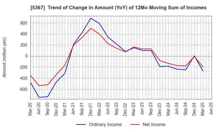 5367 NIKKATO CORPORATION: Trend of Change in Amount (YoY) of 12Mo Moving Sum of Incomes