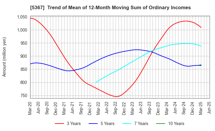 5367 NIKKATO CORPORATION: Trend of Mean of 12-Month Moving Sum of Ordinary Incomes