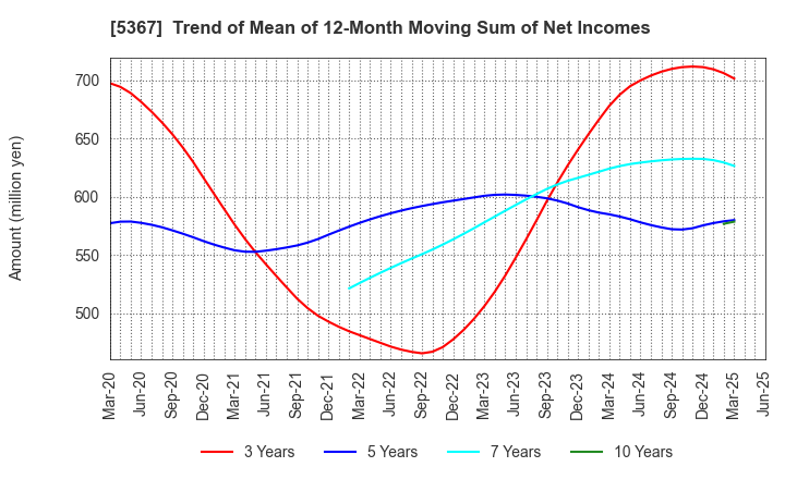 5367 NIKKATO CORPORATION: Trend of Mean of 12-Month Moving Sum of Net Incomes