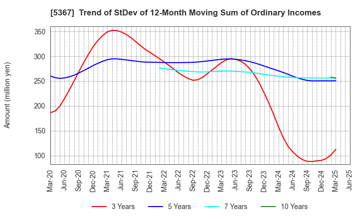 5367 NIKKATO CORPORATION: Trend of StDev of 12-Month Moving Sum of Ordinary Incomes