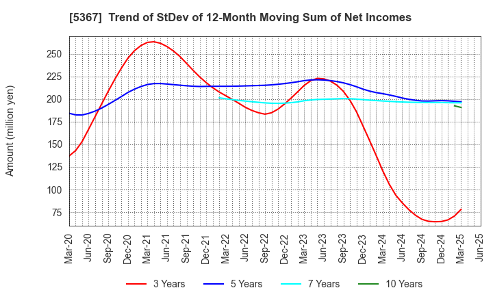 5367 NIKKATO CORPORATION: Trend of StDev of 12-Month Moving Sum of Net Incomes