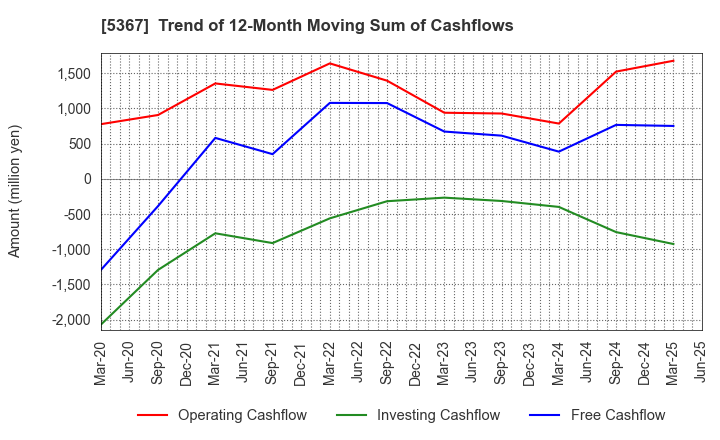5367 NIKKATO CORPORATION: Trend of 12-Month Moving Sum of Cashflows
