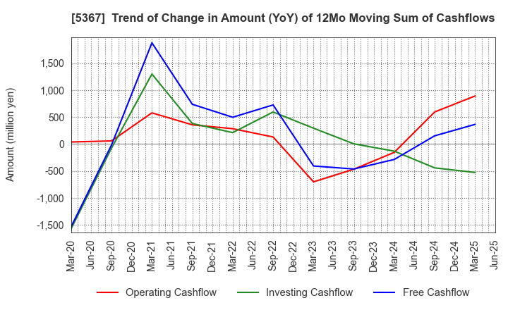 5367 NIKKATO CORPORATION: Trend of Change in Amount (YoY) of 12Mo Moving Sum of Cashflows