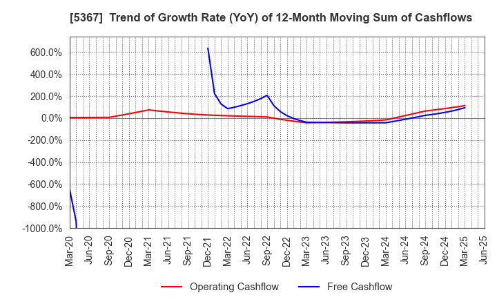 5367 NIKKATO CORPORATION: Trend of Growth Rate (YoY) of 12-Month Moving Sum of Cashflows