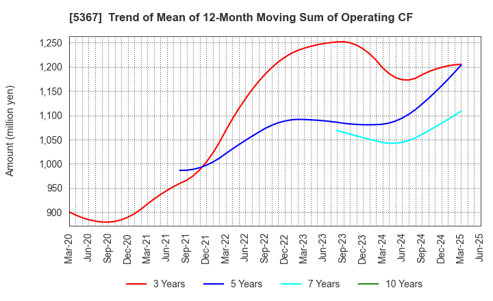 5367 NIKKATO CORPORATION: Trend of Mean of 12-Month Moving Sum of Operating CF
