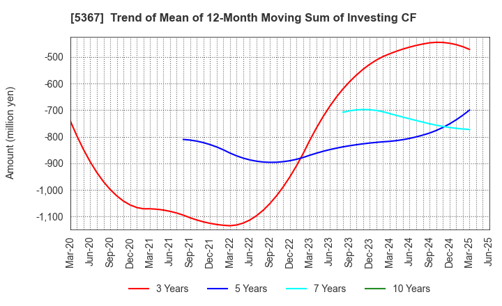 5367 NIKKATO CORPORATION: Trend of Mean of 12-Month Moving Sum of Investing CF