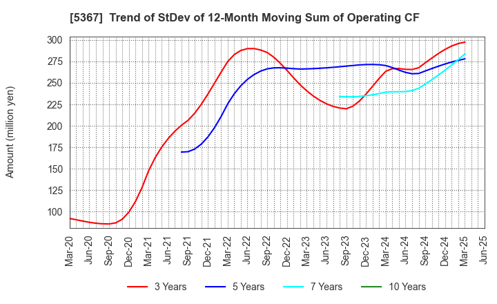 5367 NIKKATO CORPORATION: Trend of StDev of 12-Month Moving Sum of Operating CF