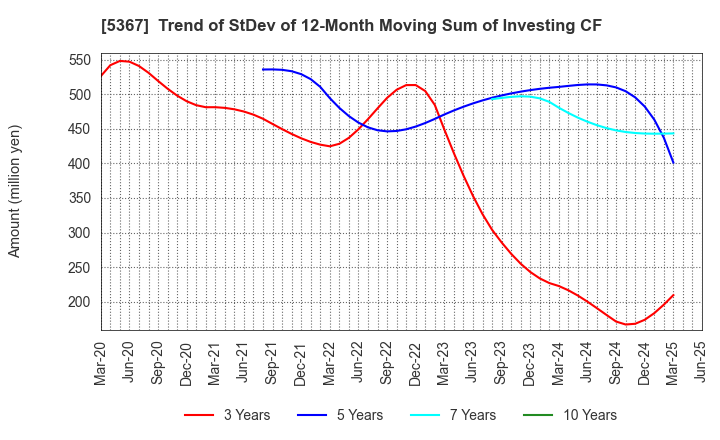 5367 NIKKATO CORPORATION: Trend of StDev of 12-Month Moving Sum of Investing CF