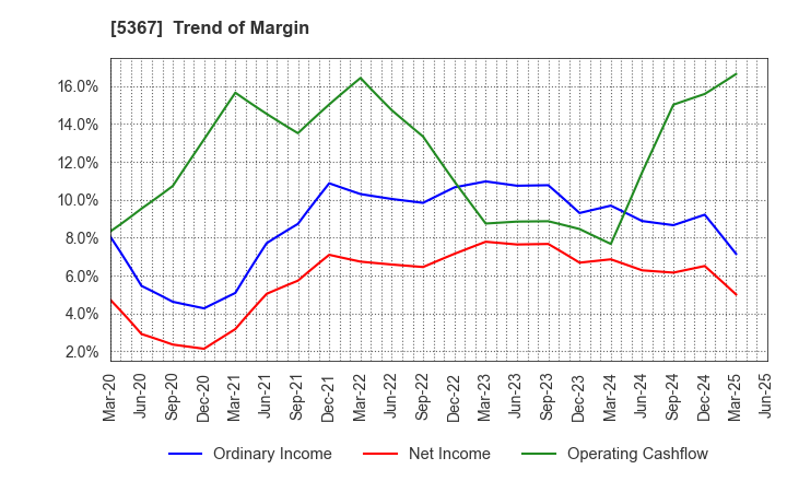 5367 NIKKATO CORPORATION: Trend of Margin