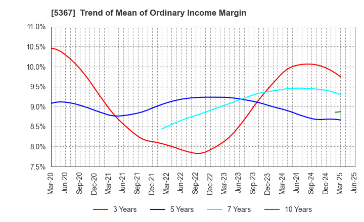 5367 NIKKATO CORPORATION: Trend of Mean of Ordinary Income Margin