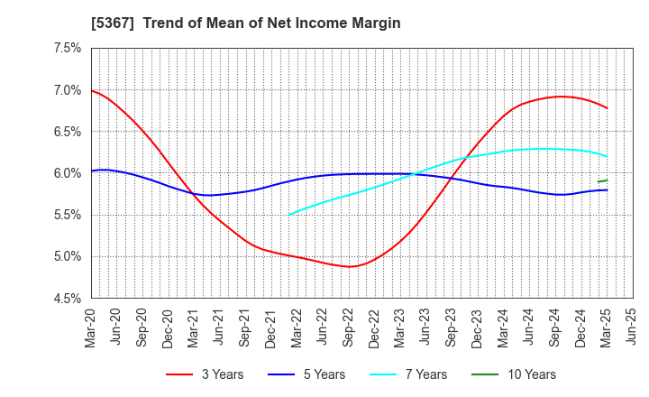 5367 NIKKATO CORPORATION: Trend of Mean of Net Income Margin