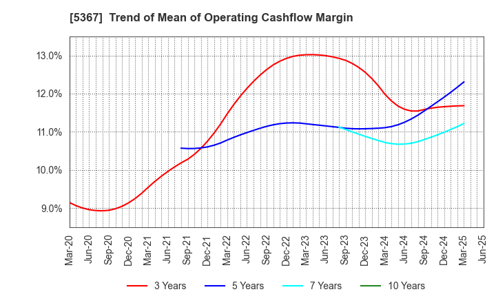 5367 NIKKATO CORPORATION: Trend of Mean of Operating Cashflow Margin