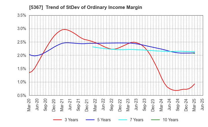 5367 NIKKATO CORPORATION: Trend of StDev of Ordinary Income Margin