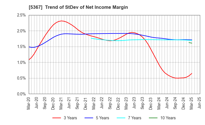 5367 NIKKATO CORPORATION: Trend of StDev of Net Income Margin