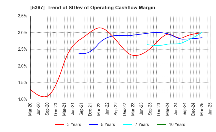 5367 NIKKATO CORPORATION: Trend of StDev of Operating Cashflow Margin