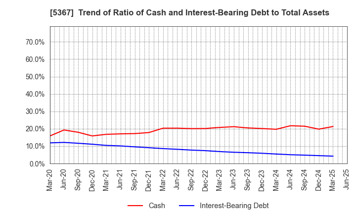 5367 NIKKATO CORPORATION: Trend of Ratio of Cash and Interest-Bearing Debt to Total Assets