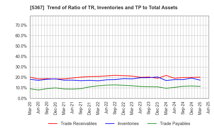 5367 NIKKATO CORPORATION: Trend of Ratio of TR, Inventories and TP to Total Assets
