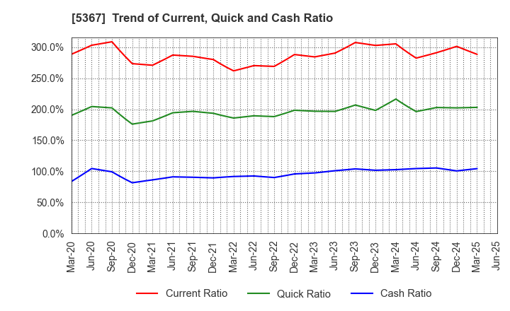 5367 NIKKATO CORPORATION: Trend of Current, Quick and Cash Ratio
