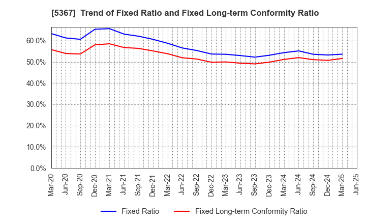 5367 NIKKATO CORPORATION: Trend of Fixed Ratio and Fixed Long-term Conformity Ratio