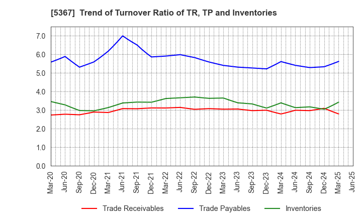 5367 NIKKATO CORPORATION: Trend of Turnover Ratio of TR, TP and Inventories