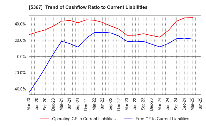 5367 NIKKATO CORPORATION: Trend of Cashflow Ratio to Current Liabilities