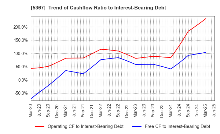 5367 NIKKATO CORPORATION: Trend of Cashflow Ratio to Interest-Bearing Debt