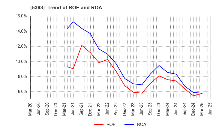 5368 JAPAN INSULATION CO.,LTD.: Trend of ROE and ROA