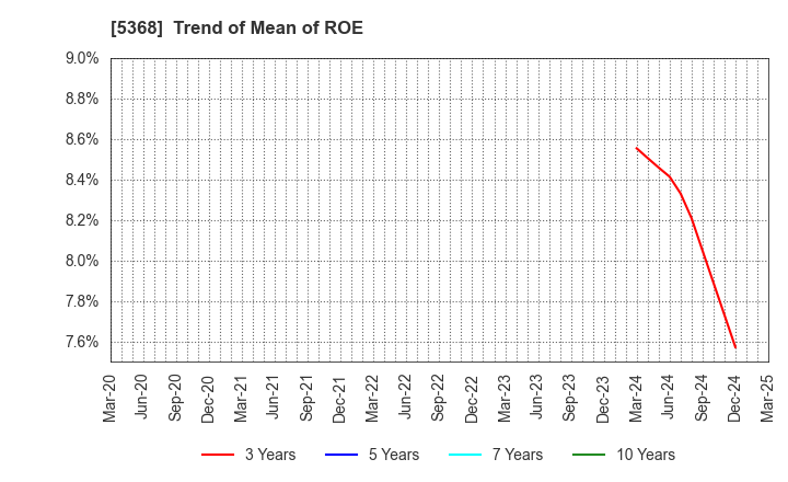 5368 JAPAN INSULATION CO.,LTD.: Trend of Mean of ROE