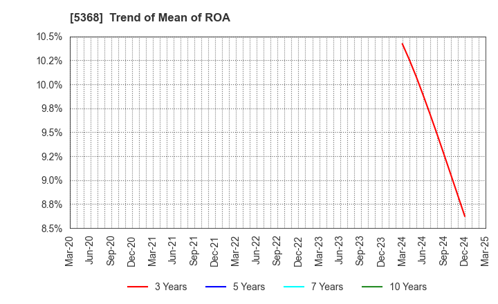 5368 JAPAN INSULATION CO.,LTD.: Trend of Mean of ROA