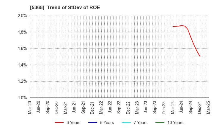 5368 JAPAN INSULATION CO.,LTD.: Trend of StDev of ROE