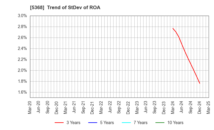 5368 JAPAN INSULATION CO.,LTD.: Trend of StDev of ROA