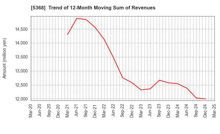 5368 JAPAN INSULATION CO.,LTD.: Trend of 12-Month Moving Sum of Revenues