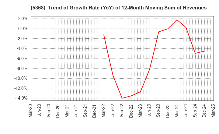 5368 JAPAN INSULATION CO.,LTD.: Trend of Growth Rate (YoY) of 12-Month Moving Sum of Revenues