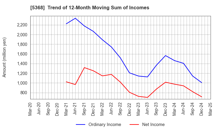 5368 JAPAN INSULATION CO.,LTD.: Trend of 12-Month Moving Sum of Incomes