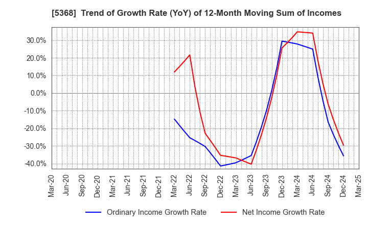 5368 JAPAN INSULATION CO.,LTD.: Trend of Growth Rate (YoY) of 12-Month Moving Sum of Incomes