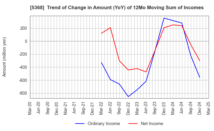 5368 JAPAN INSULATION CO.,LTD.: Trend of Change in Amount (YoY) of 12Mo Moving Sum of Incomes