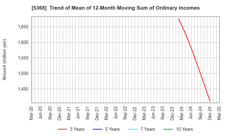 5368 JAPAN INSULATION CO.,LTD.: Trend of Mean of 12-Month Moving Sum of Ordinary Incomes