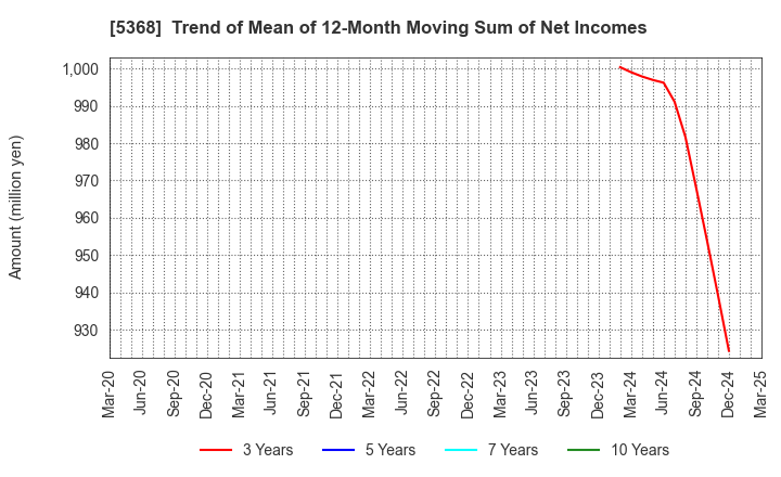 5368 JAPAN INSULATION CO.,LTD.: Trend of Mean of 12-Month Moving Sum of Net Incomes