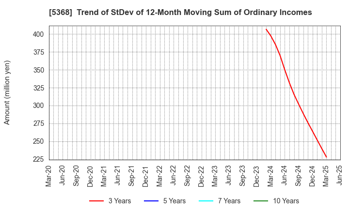 5368 JAPAN INSULATION CO.,LTD.: Trend of StDev of 12-Month Moving Sum of Ordinary Incomes