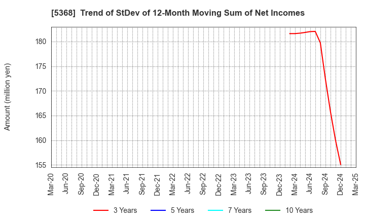 5368 JAPAN INSULATION CO.,LTD.: Trend of StDev of 12-Month Moving Sum of Net Incomes