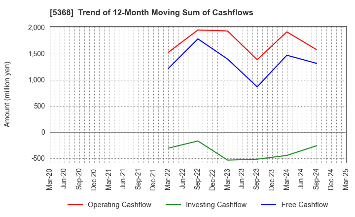 5368 JAPAN INSULATION CO.,LTD.: Trend of 12-Month Moving Sum of Cashflows
