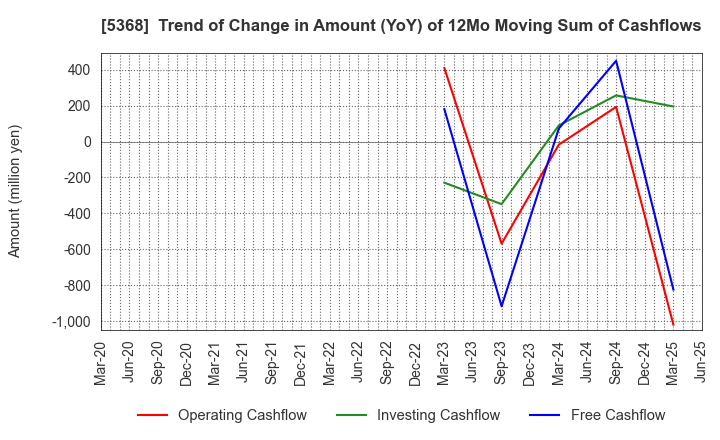 5368 JAPAN INSULATION CO.,LTD.: Trend of Change in Amount (YoY) of 12Mo Moving Sum of Cashflows