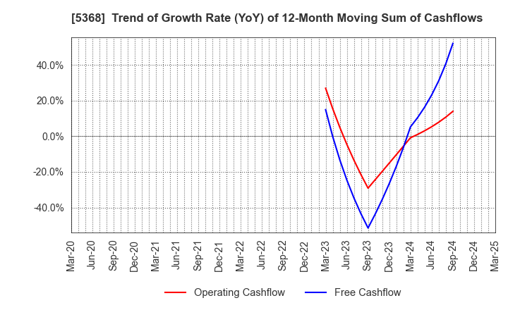 5368 JAPAN INSULATION CO.,LTD.: Trend of Growth Rate (YoY) of 12-Month Moving Sum of Cashflows